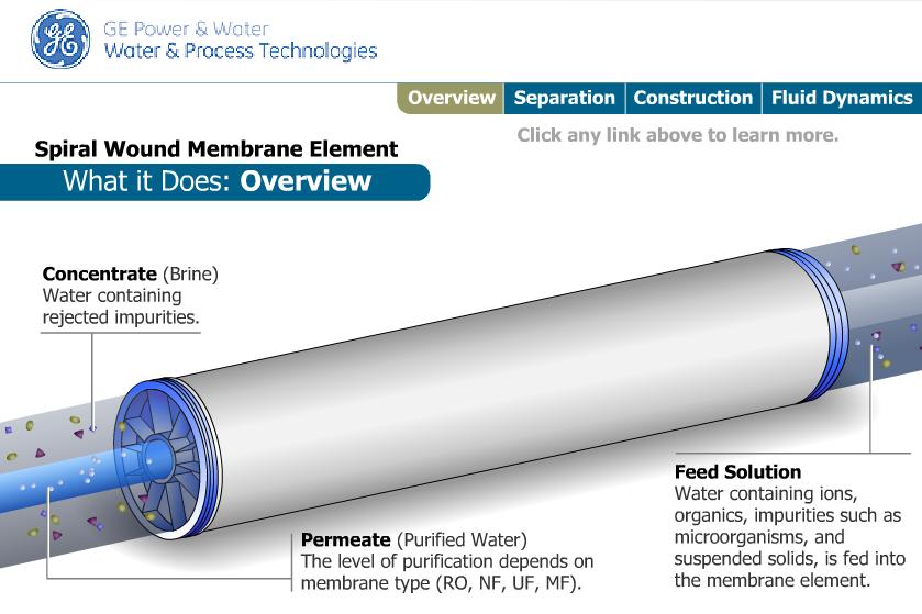 GE Spiral Wound Membrane (industrial )