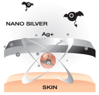 Nano Silver Anti-bacterial fiber