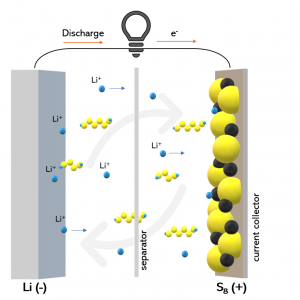lithium-sulphur (Li-S) battery