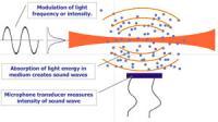 Sono Photonic Sensors (SPS)