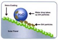 Solar Panel Nano Self Cleaning Coating