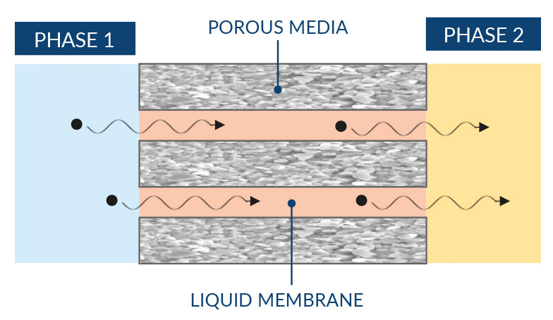 Liquid Membranes (LM)